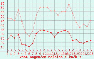 Courbe de la force du vent pour Nmes - Garons (30)