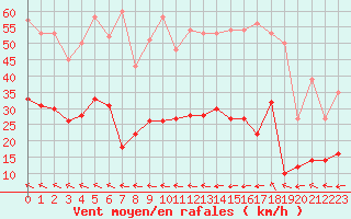 Courbe de la force du vent pour Aurillac (15)