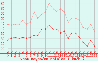 Courbe de la force du vent pour Albert-Bray (80)
