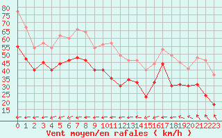 Courbe de la force du vent pour Ouessant (29)