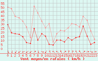 Courbe de la force du vent pour Blois (41)