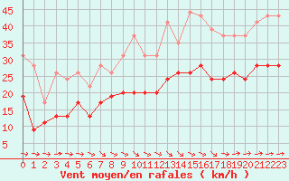 Courbe de la force du vent pour Muret (31)