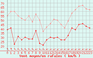 Courbe de la force du vent pour Cap Corse (2B)