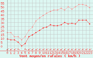 Courbe de la force du vent pour Nancy - Ochey (54)