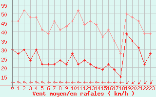 Courbe de la force du vent pour Ploumanac