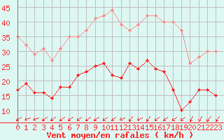 Courbe de la force du vent pour Toussus-le-Noble (78)