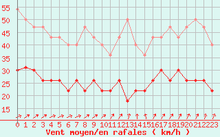 Courbe de la force du vent pour Boulogne (62)