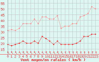 Courbe de la force du vent pour Boulogne (62)