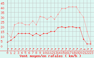 Courbe de la force du vent pour Trappes (78)