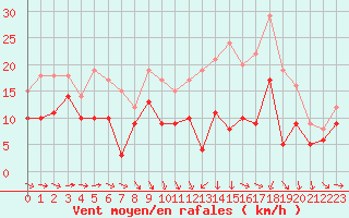 Courbe de la force du vent pour Roissy (95)