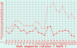 Courbe de la force du vent pour Cap Sagro (2B)