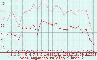 Courbe de la force du vent pour Landivisiau (29)