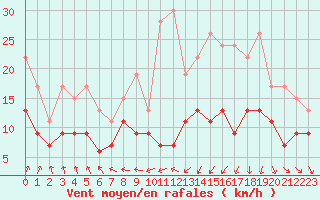 Courbe de la force du vent pour Orlans (45)