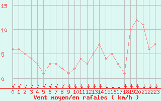 Courbe de la force du vent pour Rochegude (26)
