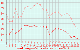 Courbe de la force du vent pour Colmar (68)