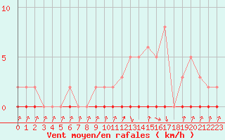 Courbe de la force du vent pour Xonrupt-Longemer (88)