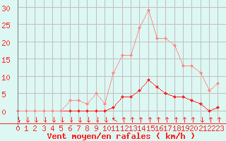 Courbe de la force du vent pour Saint-Philbert-sur-Risle (27)