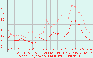 Courbe de la force du vent pour Bordeaux (33)