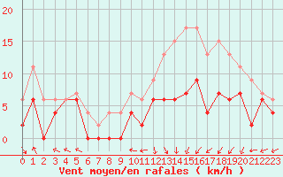 Courbe de la force du vent pour Paray-le-Monial - St-Yan (71)