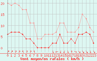 Courbe de la force du vent pour Bourg-Saint-Maurice (73)