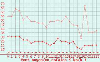 Courbe de la force du vent pour Bourges (18)