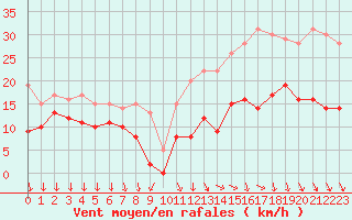 Courbe de la force du vent pour Laval (53)