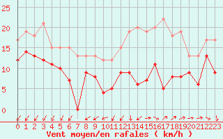 Courbe de la force du vent pour Angoulme - Brie Champniers (16)