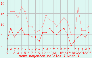 Courbe de la force du vent pour Aubenas - Lanas (07)