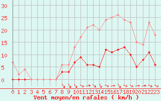 Courbe de la force du vent pour Nevers (58)