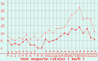 Courbe de la force du vent pour Dax (40)