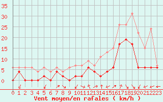 Courbe de la force du vent pour Grenoble/agglo Le Versoud (38)