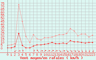 Courbe de la force du vent pour Besanon (25)