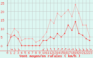Courbe de la force du vent pour Angers-Beaucouz (49)