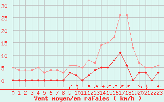 Courbe de la force du vent pour Chamonix-Mont-Blanc (74)