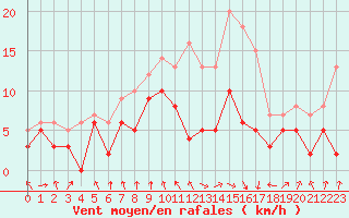 Courbe de la force du vent pour Ble / Mulhouse (68)