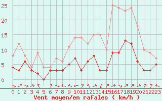 Courbe de la force du vent pour Charleville-Mzires (08)