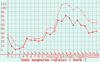 Courbe de la force du vent pour Cap Bar (66)