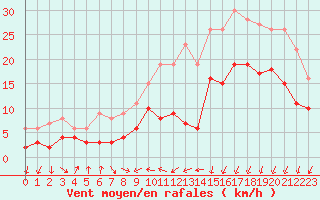 Courbe de la force du vent pour Dinard (35)