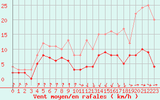 Courbe de la force du vent pour Auch (32)