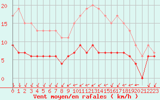 Courbe de la force du vent pour Langres (52) 