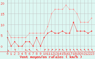 Courbe de la force du vent pour Avord (18)