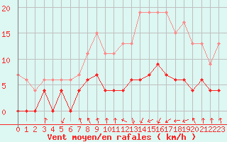Courbe de la force du vent pour Vichy (03)