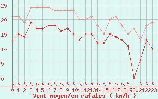 Courbe de la force du vent pour Lyon - Saint-Exupry (69)