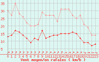 Courbe de la force du vent pour Nantes (44)