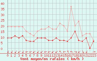 Courbe de la force du vent pour Alenon (61)