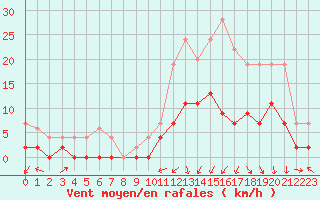 Courbe de la force du vent pour Prigueux (24)