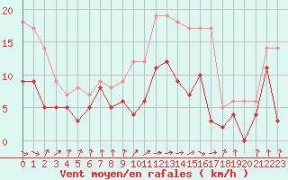 Courbe de la force du vent pour Auch (32)