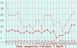 Courbe de la force du vent pour Guret Saint-Laurent (23)