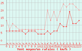Courbe de la force du vent pour Rennes (35)