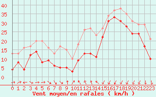 Courbe de la force du vent pour Porto-Vecchio (2A)